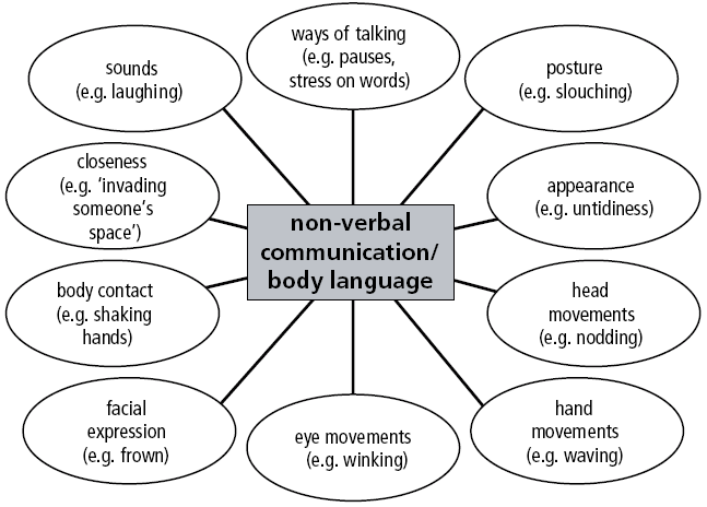 non verbal communication types